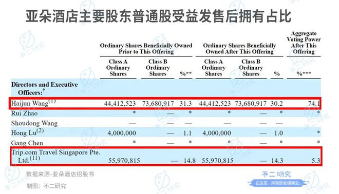 上市后首份財(cái)報(bào)，亞朵酒店頑疾未解