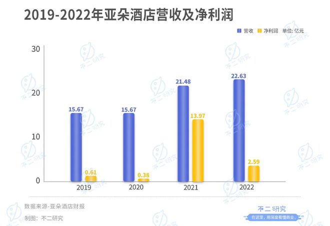 上市后首份財(cái)報(bào)，亞朵酒店頑疾未解