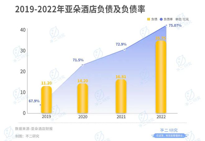 上市后首份財(cái)報(bào)，亞朵酒店頑疾未解