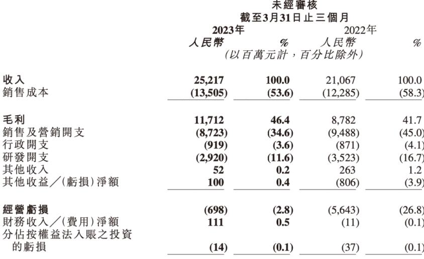 快手盈利：老鐵們的另一種犧牲