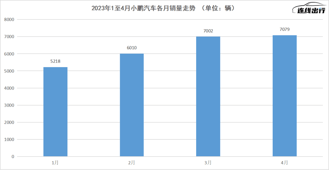 經(jīng)歷“陣痛”的小鵬汽車，二季度有“止痛藥”嗎？