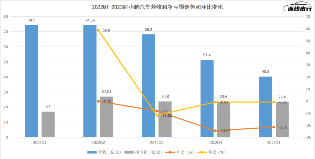 經(jīng)歷“陣痛”的小鵬汽車，二季度有“止痛藥”嗎？