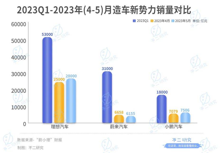 一季度虧損47億，全系降價(jià)背后，蔚來能否實(shí)現(xiàn)自救？