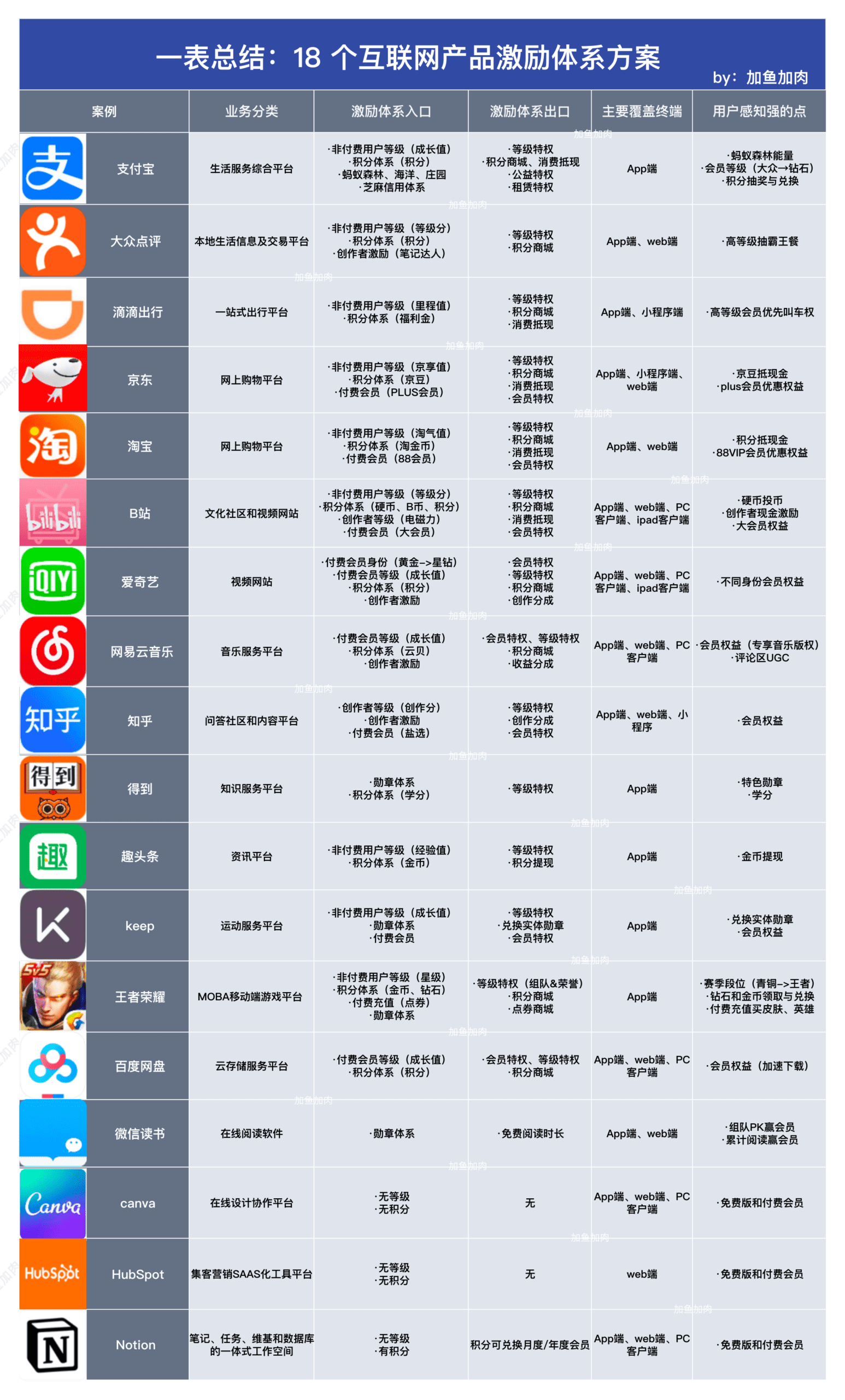 長(zhǎng)文盤(pán)點(diǎn)：18 個(gè)互聯(lián)網(wǎng)標(biāo)桿產(chǎn)品中，激勵(lì)體系成功的 5 個(gè)訣竅