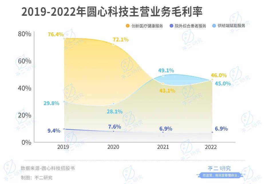 四次遞表，圓心科技四年累虧18億