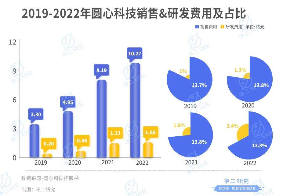 四次遞表，圓心科技四年累虧18億