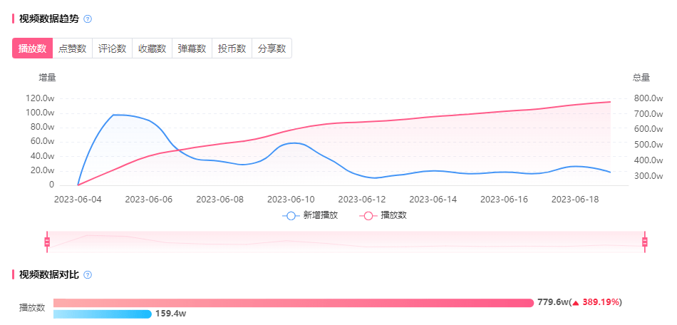 B站618“殺”瘋了？UP主直播帶貨GMV連年破億！