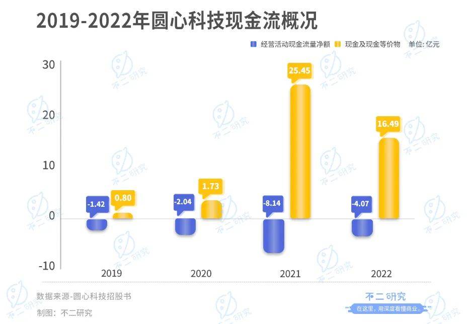 四次遞表，圓心科技四年累虧18億