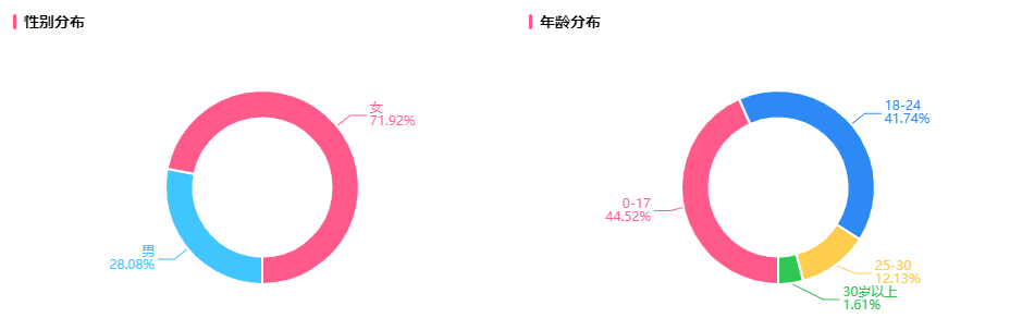 20w粉暴漲500w播放，高考結(jié)束后的B站流量有多高？