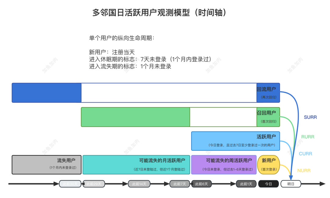 顛覆傳統(tǒng)增長(zhǎng)模型：DAU一路狂飆的多鄰國(guó)，做對(duì)了什么？