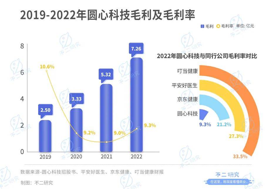 四次遞表，圓心科技四年累虧18億