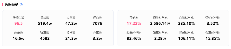 20w粉暴漲500w播放，高考結(jié)束后的B站流量有多高？