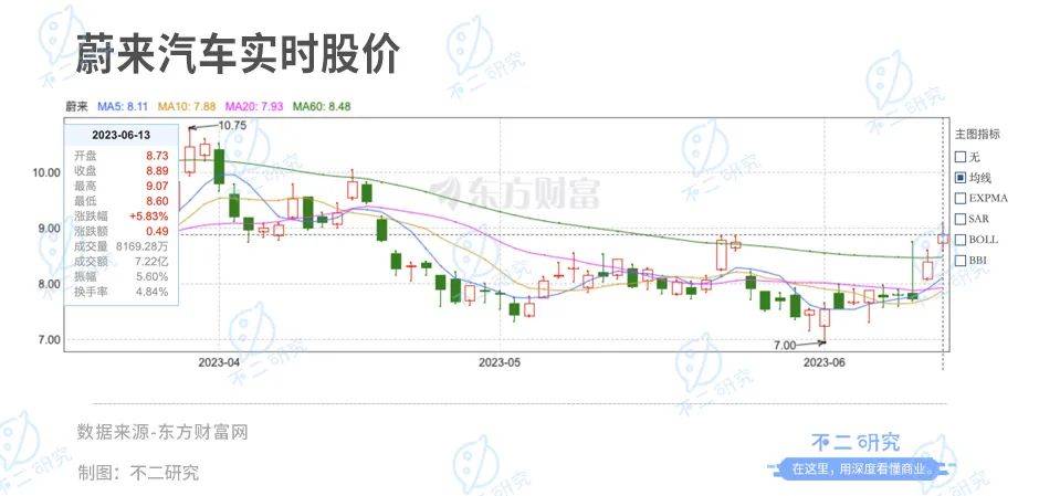 一季度虧損47億，全系降價(jià)背后，蔚來能否實(shí)現(xiàn)自救？