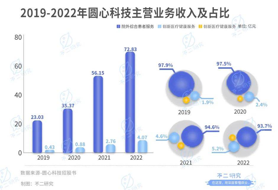 四次遞表，圓心科技四年累虧18億