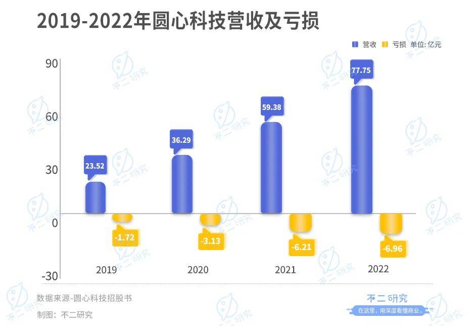 四次遞表，圓心科技四年累虧18億