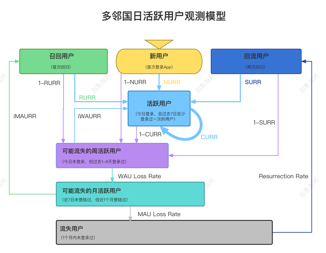 顛覆傳統(tǒng)增長(zhǎng)模型：DAU一路狂飆的多鄰國(guó)，做對(duì)了什么？