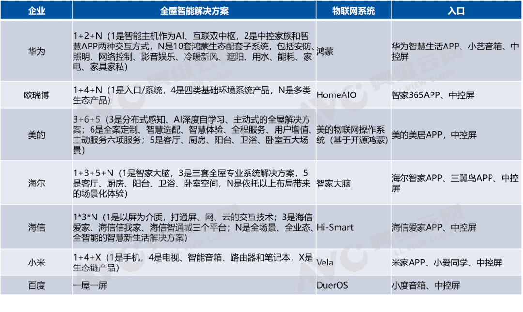 小米、華為、海爾競(jìng)爭(zhēng)中，全屋智能「崛起」2023