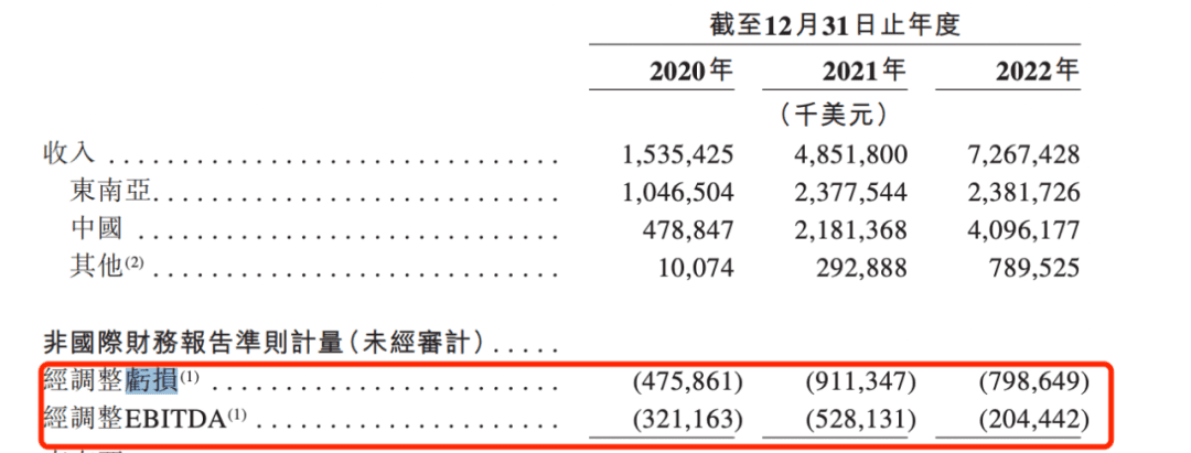 殺敵一千，自損八百后，極兔急需上市“輸血”