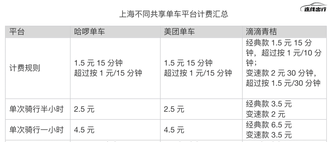 難再融資、漲價減虧，共享單車沒有新故事