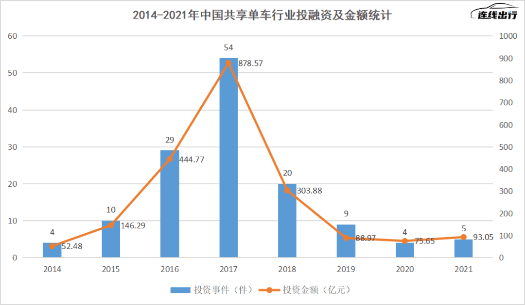 難再融資、漲價減虧，共享單車沒有新故事