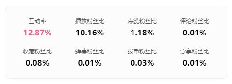 被B站用戶高贊的廣告文案：暴漲900萬播放