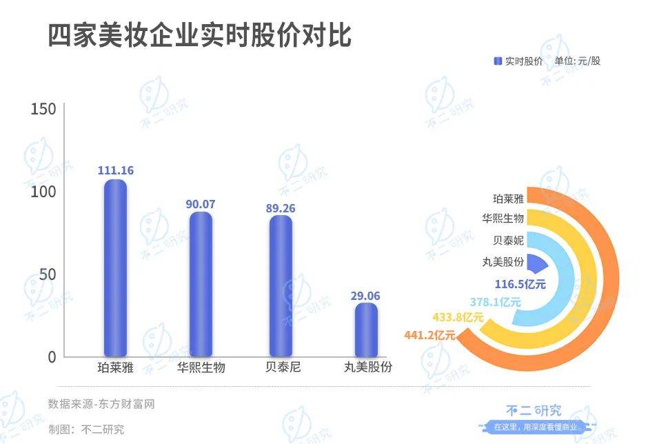 珀萊雅、華熙生物、貝泰妮、丸美股份一季報(bào)PK，誰(shuí)是“卷王”？