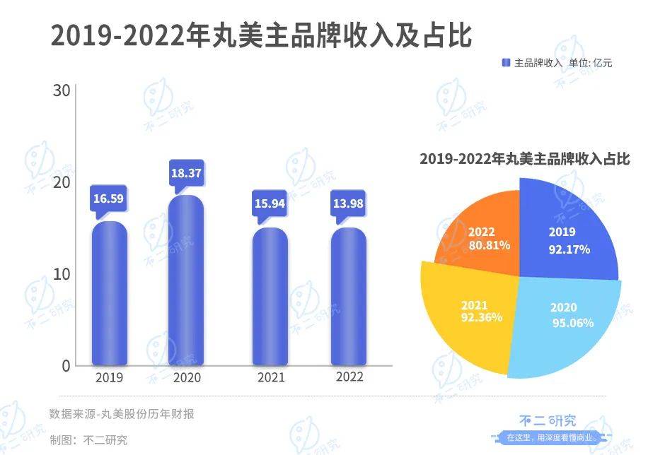 珀萊雅、華熙生物、貝泰妮、丸美股份一季報(bào)PK，誰(shuí)是“卷王”？