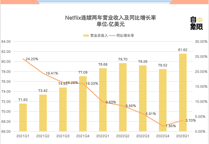 財(cái)報(bào)表現(xiàn)不佳，奈飛進(jìn)入陣痛期