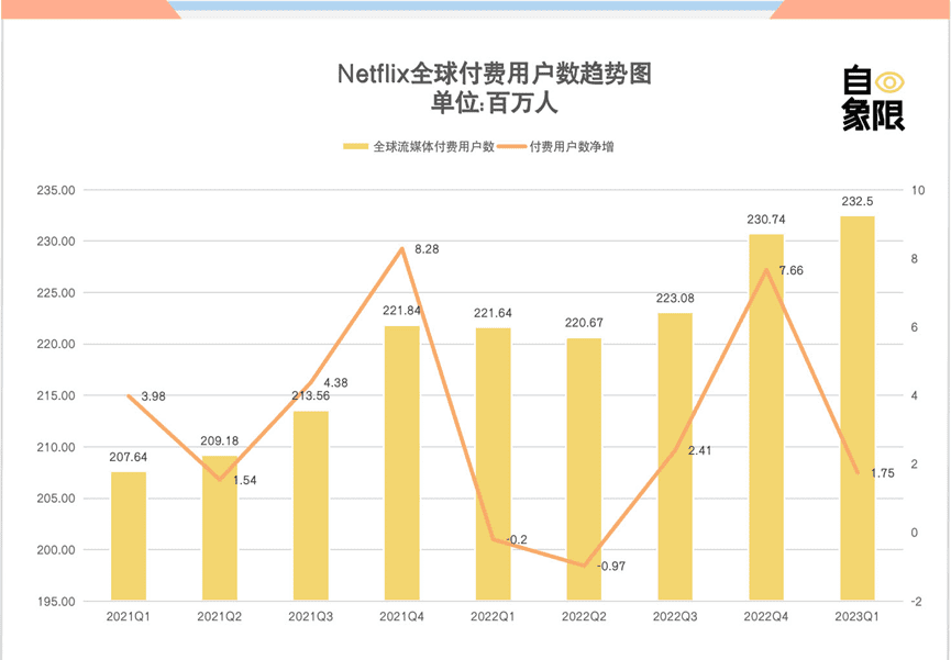 財(cái)報(bào)表現(xiàn)不佳，奈飛進(jìn)入陣痛期