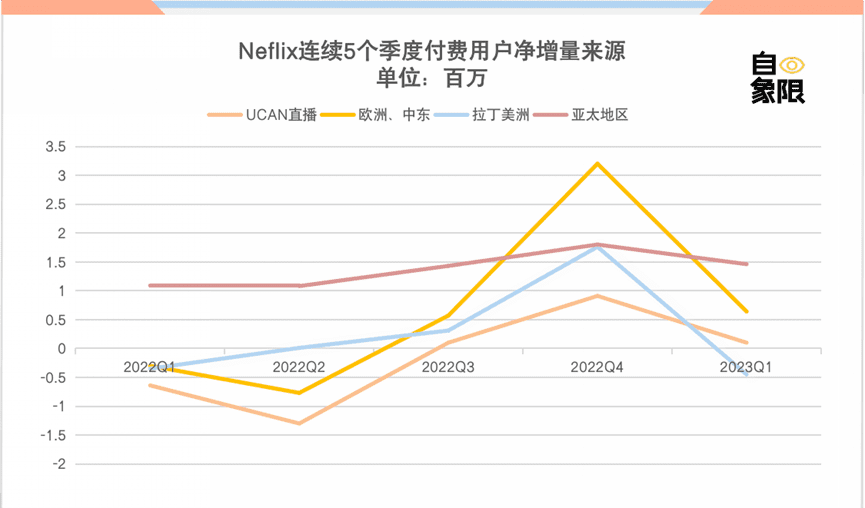 財(cái)報(bào)表現(xiàn)不佳，奈飛進(jìn)入陣痛期