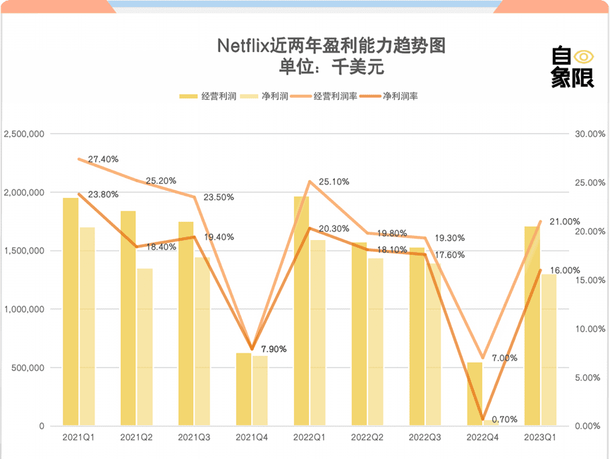 財(cái)報(bào)表現(xiàn)不佳，奈飛進(jìn)入陣痛期