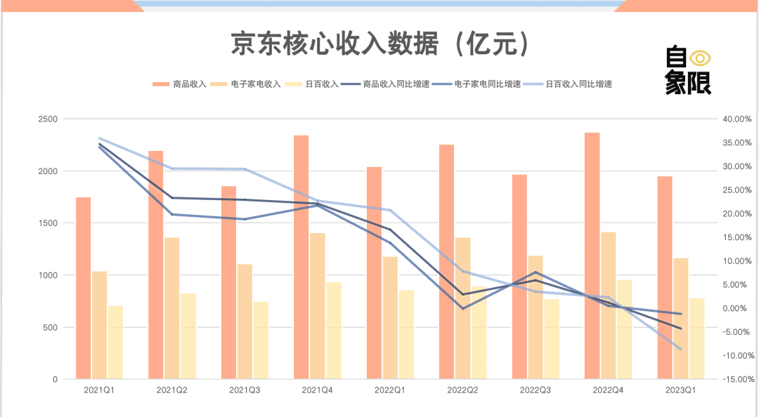 徐雷卸任，劉強(qiáng)東要革自己的命？