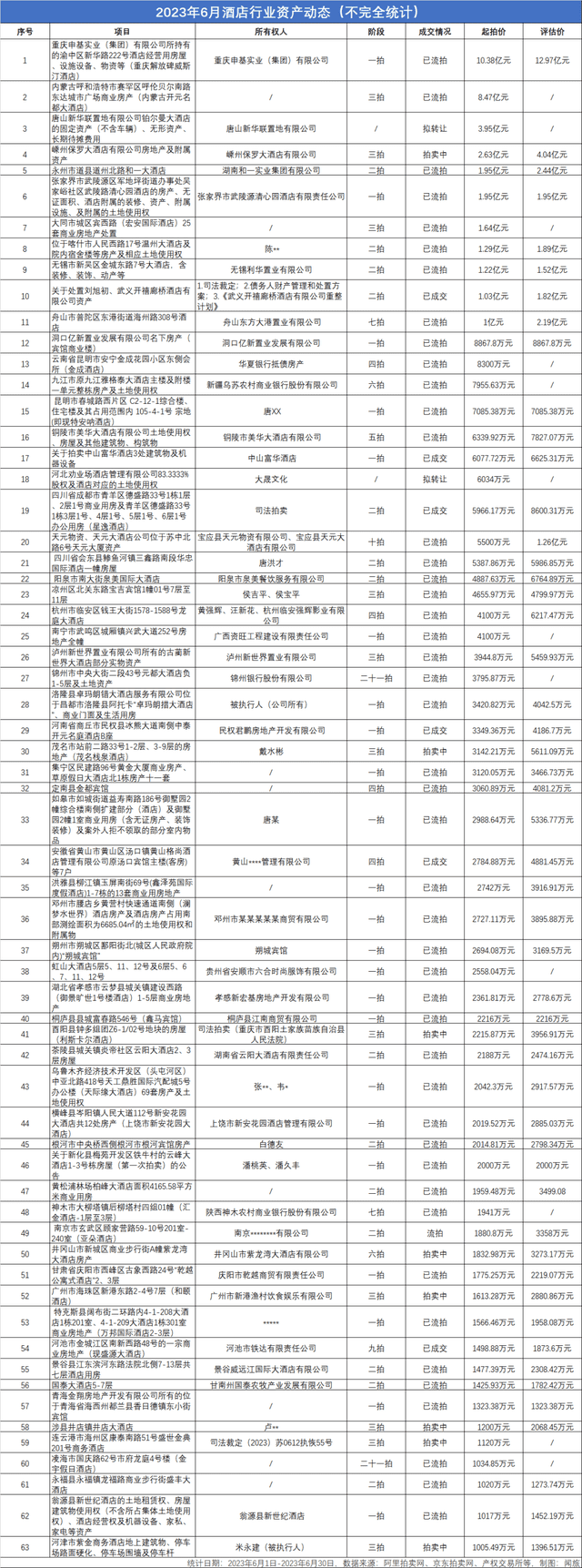 6月63家酒店掛牌拍賣(mài)，11家酒店拍賣(mài)價(jià)格超億元