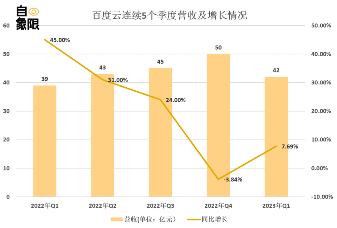 重估百度丨“晚熟”的百度云，能等到春天嗎？