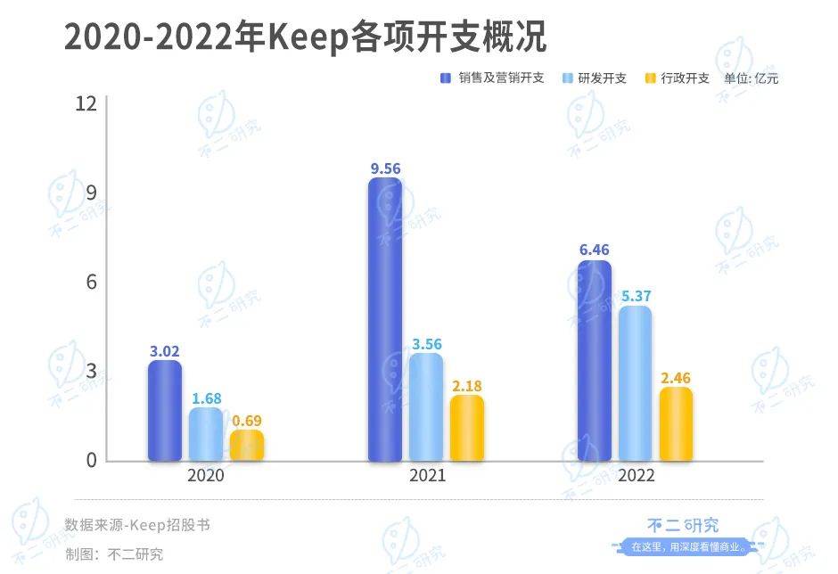 連續(xù)虧損四年的Keep， 上市港股，市值153億港元