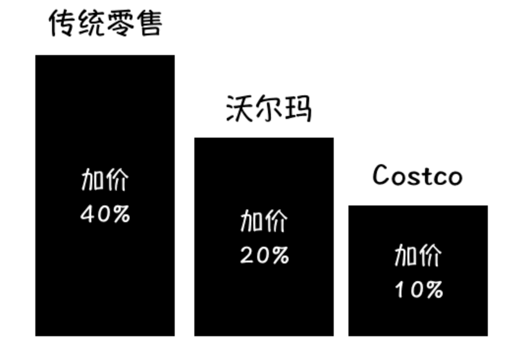 60塊年費的Costco，如何鎖住上億會員？