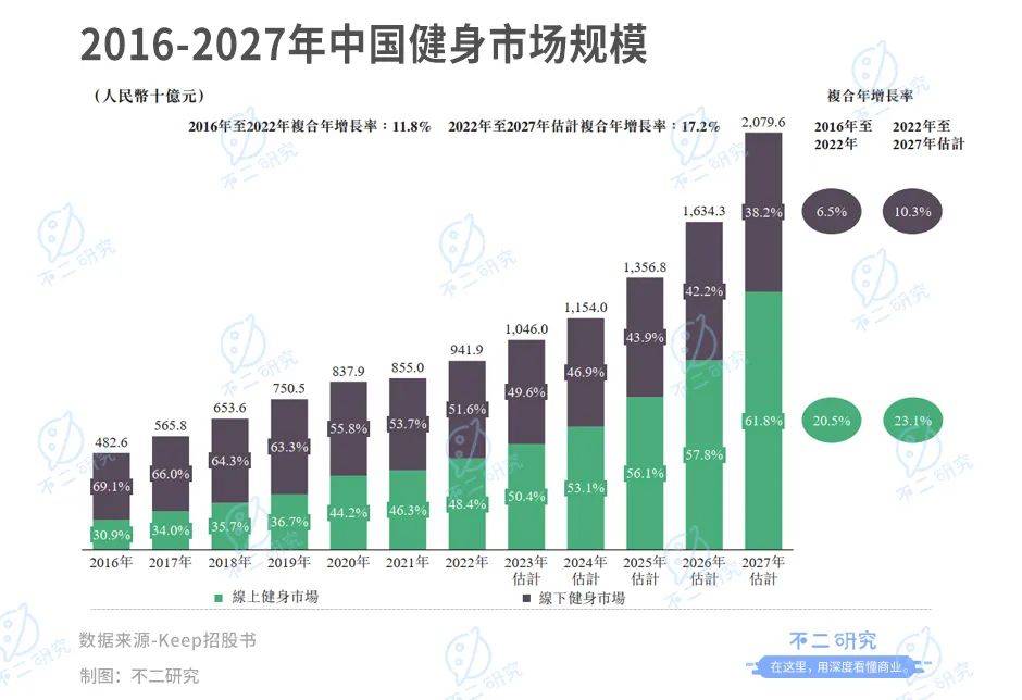 連續(xù)虧損四年的Keep， 上市港股，市值153億港元