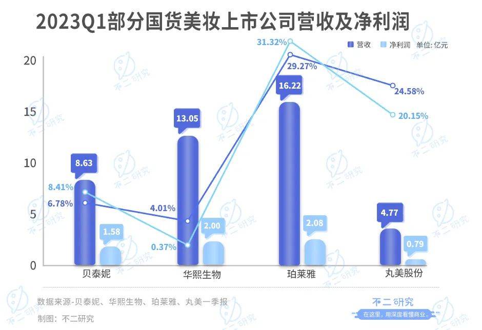 珀萊雅、華熙生物、貝泰妮、丸美股份一季報(bào)PK，誰(shuí)是“卷王”？