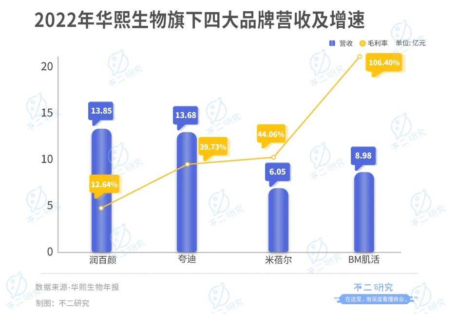 珀萊雅、華熙生物、貝泰妮、丸美股份一季報(bào)PK，誰(shuí)是“卷王”？