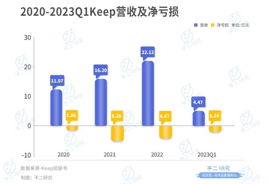 連續(xù)虧損四年的Keep， 上市港股，市值153億港元