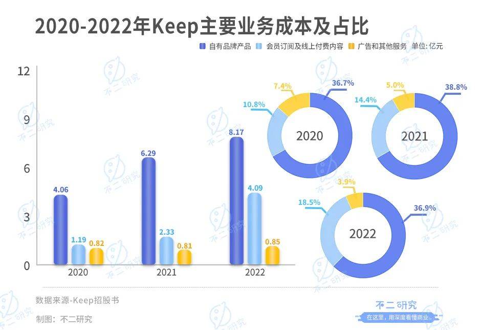 連續(xù)虧損四年的Keep， 上市港股，市值153億港元