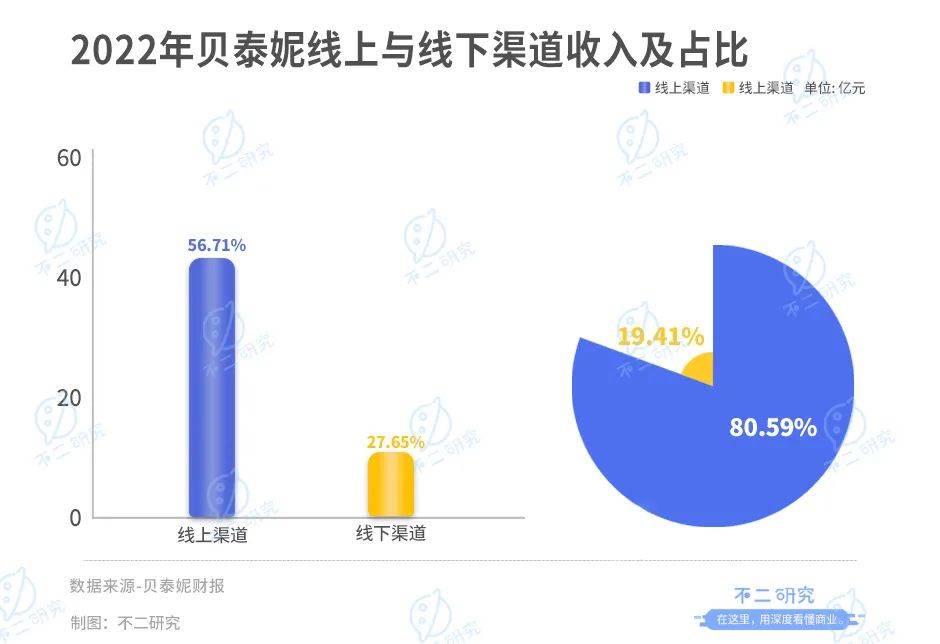 珀萊雅、華熙生物、貝泰妮、丸美股份一季報(bào)PK，誰(shuí)是“卷王”？