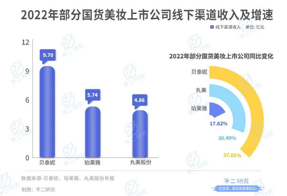 珀萊雅、華熙生物、貝泰妮、丸美股份一季報(bào)PK，誰(shuí)是“卷王”？