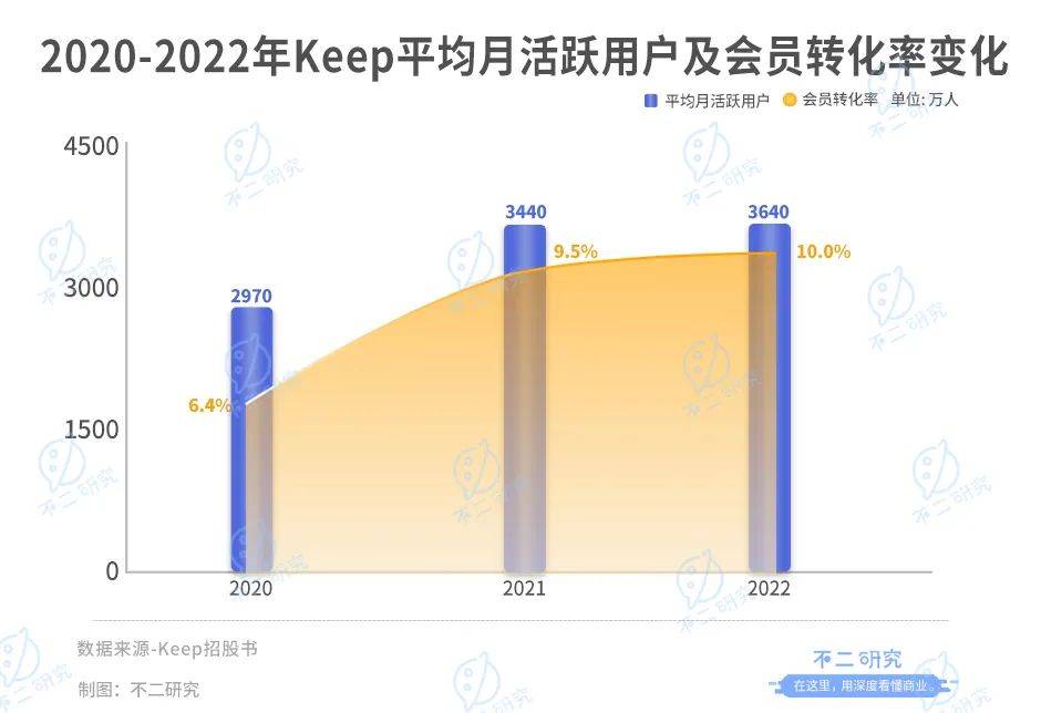 連續(xù)虧損四年的Keep， 上市港股，市值153億港元