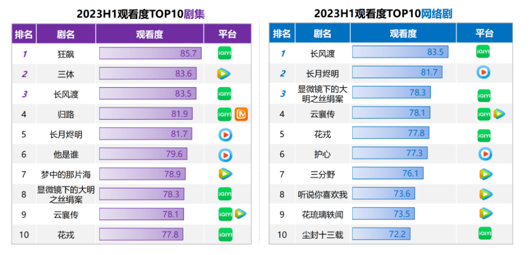 更實、更新、更深，三大趨勢看懂2023國劇上半場