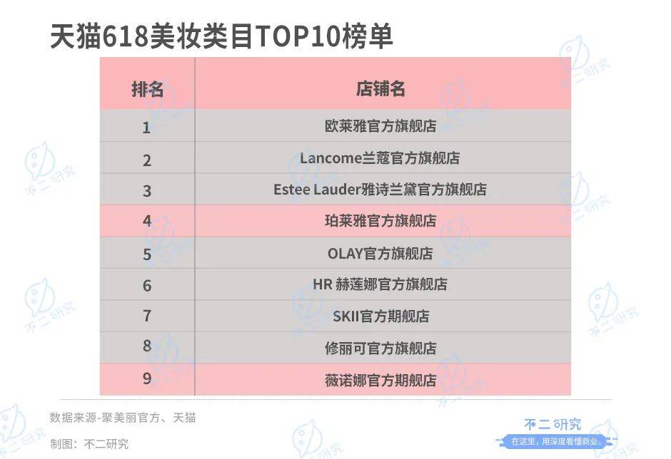 珀萊雅、華熙生物、貝泰妮、丸美股份一季報(bào)PK，誰(shuí)是“卷王”？