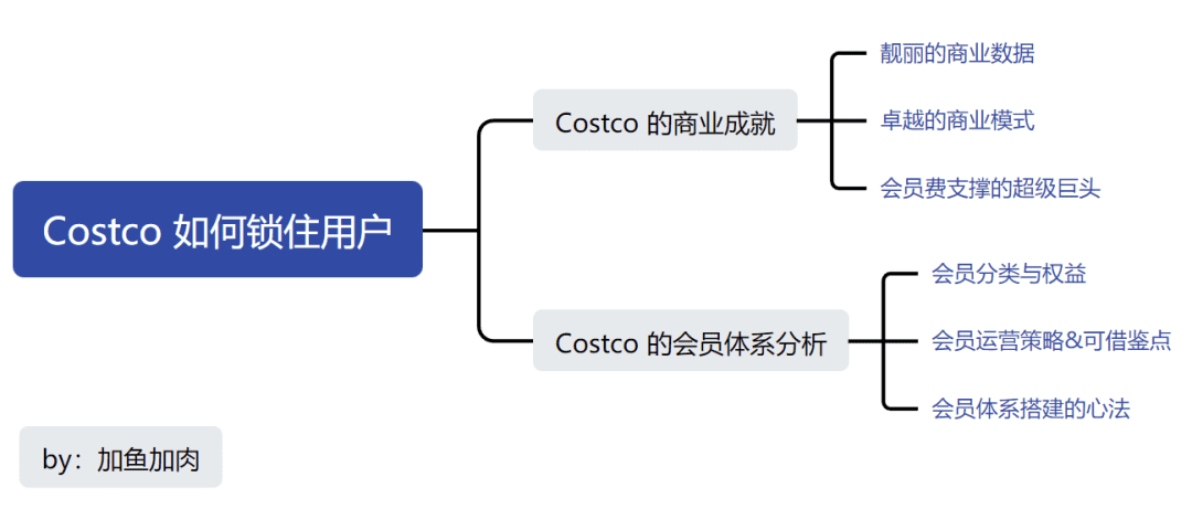 60塊年費的Costco，如何鎖住上億會員？