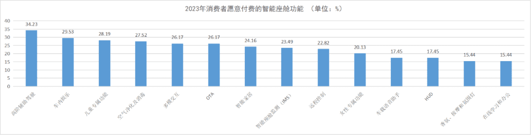 《2023智能座艙產(chǎn)業(yè)洞察報(bào)告》正式發(fā)布：智能座艙，為何讓車企和大廠紛紛追捧？