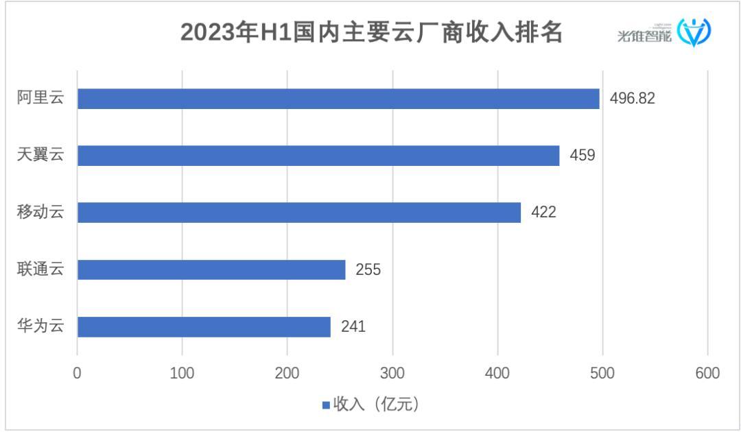 突飛猛進的運營商云：一邊下沉，一邊搞AI基建