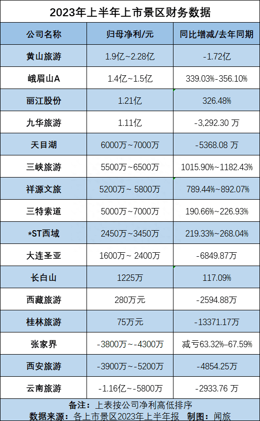 開始賺錢了？從24家上市旅企半年報看文旅行業(yè)上半年復(fù)蘇